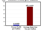 Government Makes More on Gallon of Gas Than Exxon